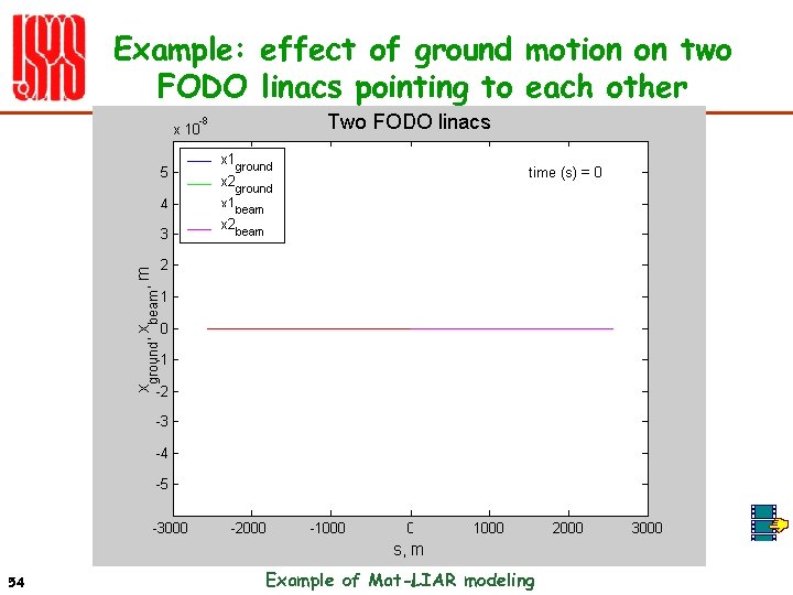 Example: effect of ground motion on two FODO linacs pointing to each other 54