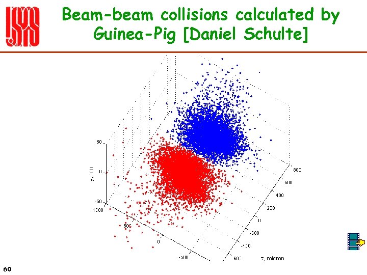 Beam-beam collisions calculated by Guinea-Pig [Daniel Schulte] 60 