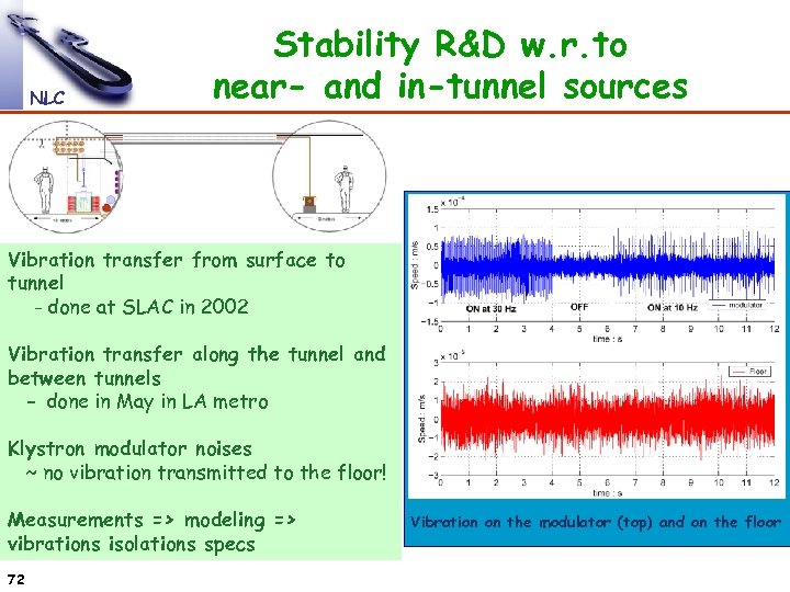 NLC Stability R&D w. r. to near- and in-tunnel sources Vibration transfer from surface