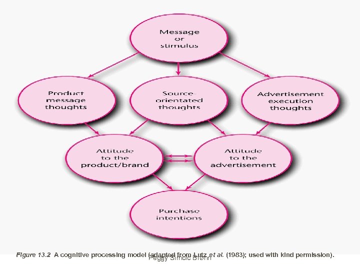Figure 13. 2 A cognitive processing model (adapted from Brønn al. (1983); used with