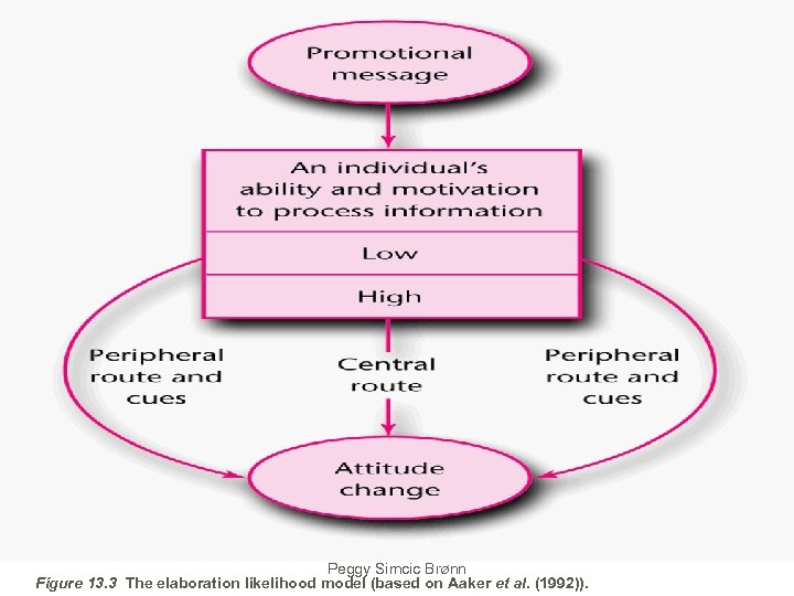 Peggy Simcic Brønn Figure 13. 3 The elaboration likelihood model (based on Aaker et