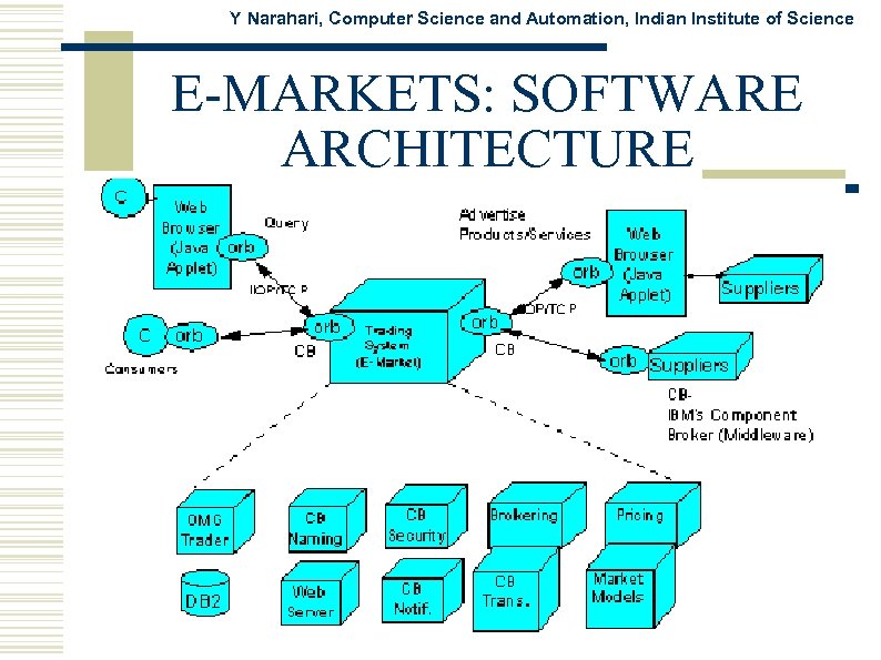 Y Narahari, Computer Science and Automation, Indian Institute of Science E-MARKETS: SOFTWARE ARCHITECTURE 