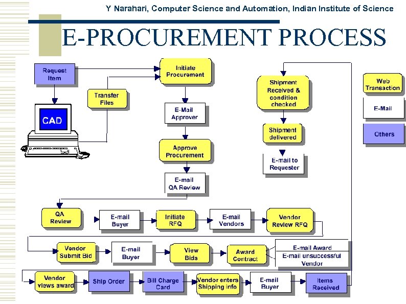 Y Narahari, Computer Science and Automation, Indian Institute of Science E-PROCUREMENT PROCESS 