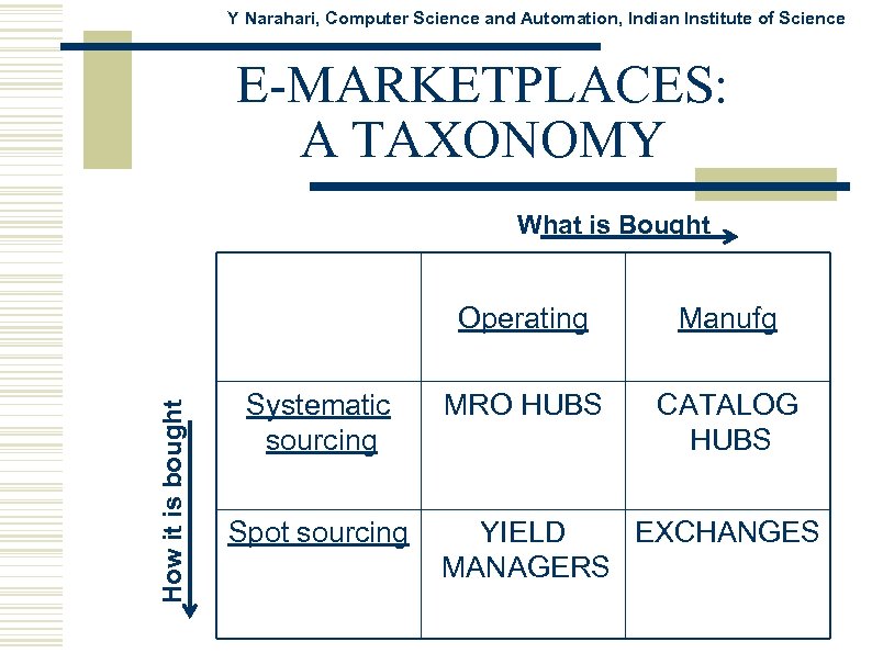 Y Narahari, Computer Science and Automation, Indian Institute of Science E-MARKETPLACES: A TAXONOMY What