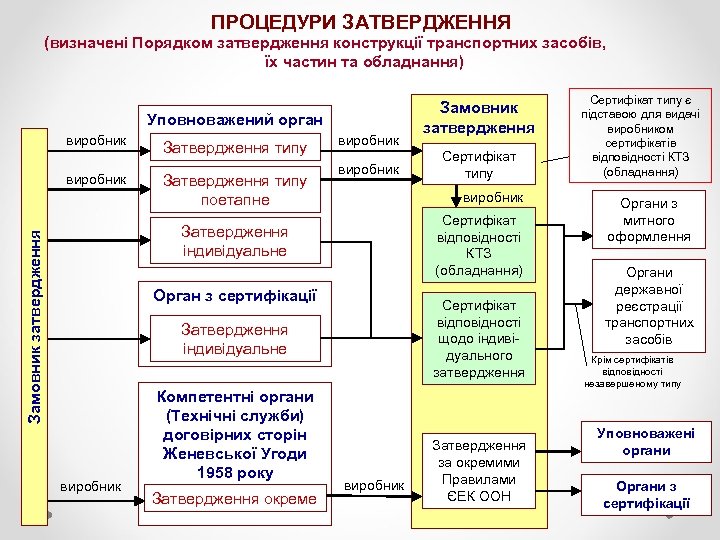 ПРОЦЕДУРИ ЗАТВЕРДЖЕННЯ (визначені Порядком затвердження конструкції транспортних засобів, їх частин та обладнання) Уповноважений орган