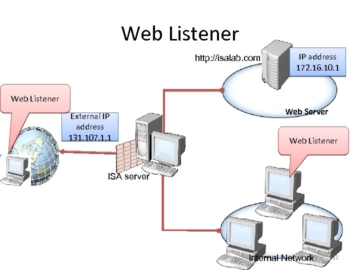 Web Listener http: //isalab. com IP address 172. 16. 10. 1 Web Listener External