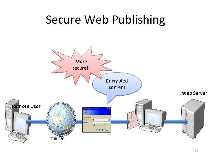 Secure Web Publishing More secure!! Encrypted content Web Server Remote User Client Internet 29