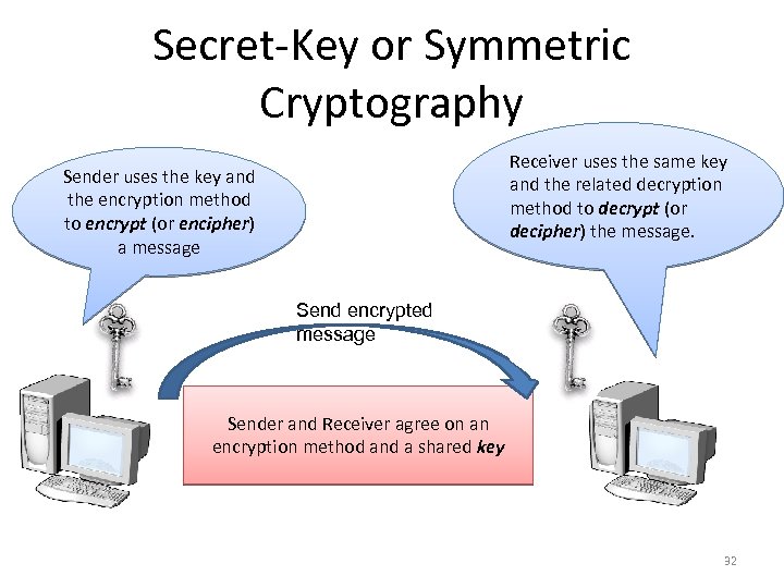 Secret-Key or Symmetric Cryptography Receiver uses the same key and the related decryption method