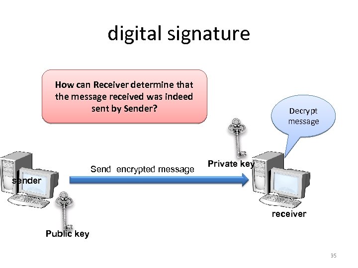 digital signature How can Receiver determine that the message received was indeed sent by