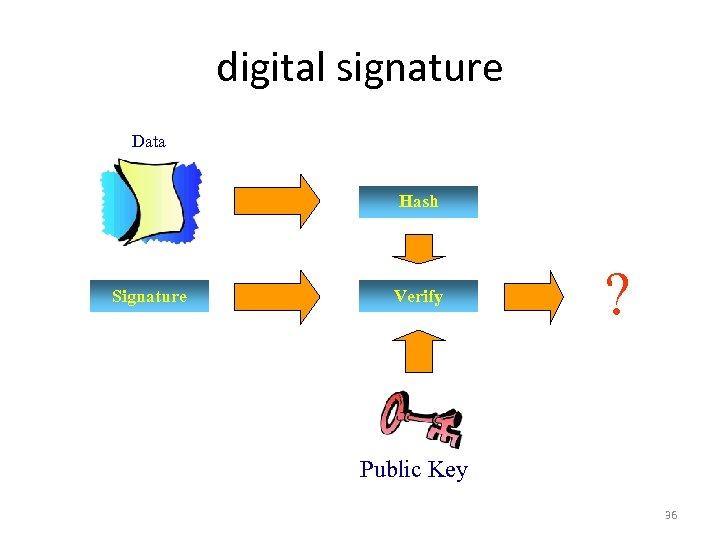 digital signature Data Hash Signature Verify ? Public Key 36 