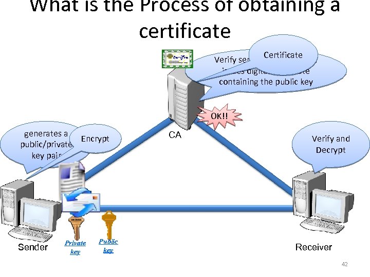 What is the Process of obtaining a certificate Certificate Verify sender’s identity and issues