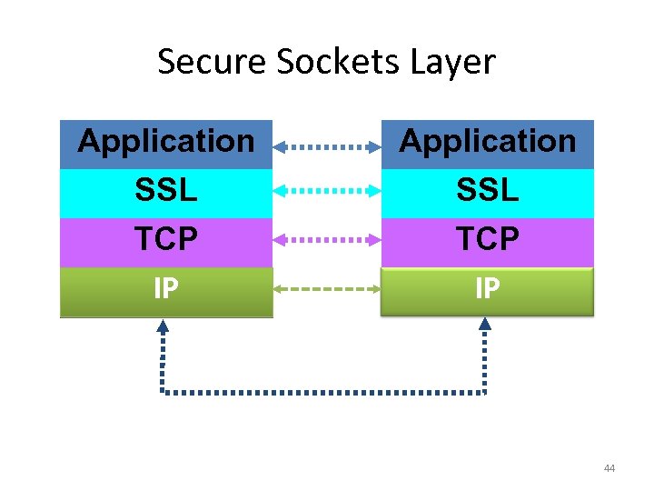 Secure Sockets Layer Application SSL TCP IP 44 