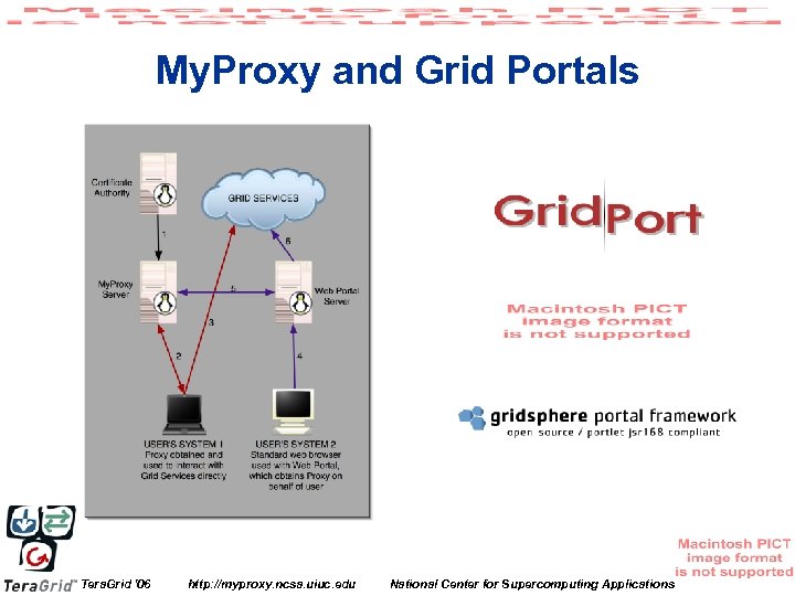 My. Proxy and Grid Portals Tera. Grid ’ 06 http: //myproxy. ncsa. uiuc. edu