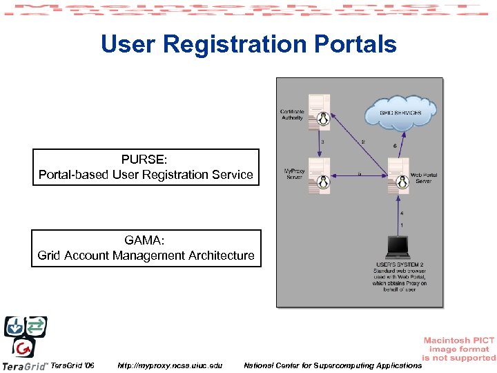 User Registration Portals PURSE: Portal-based User Registration Service GAMA: Grid Account Management Architecture ESG