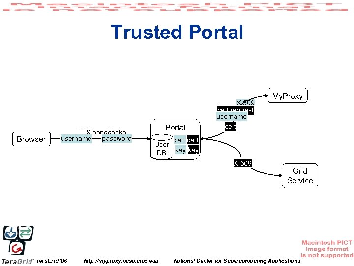 Trusted Portal Browser TLS handshake password username Portal X. 509 cert request username cert
