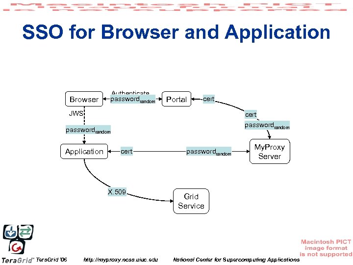 SSO for Browser and Application Browser Authenticate passwordrandom Portal cert JWS cert passwordrandom Application