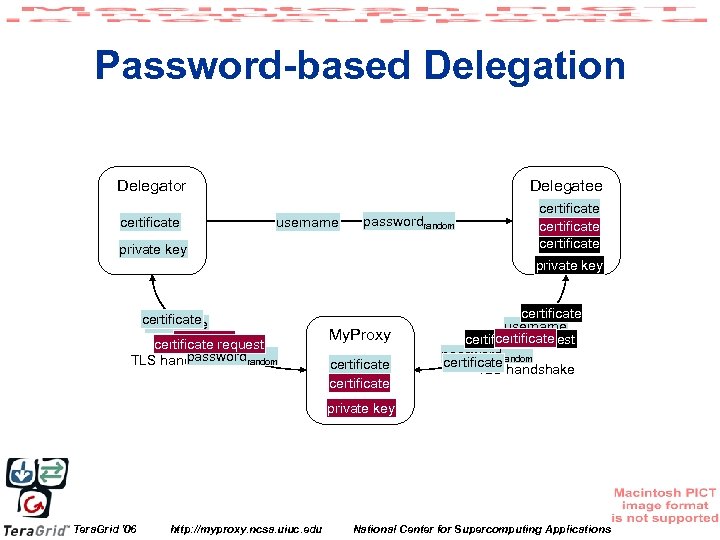 Password-based Delegation Delegator certificate Delegatee username passwordrandom private key certificate private key certificate username
