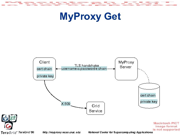 My. Proxy Get Client cert chain TLS handshake username certificate request proxy certificate chain