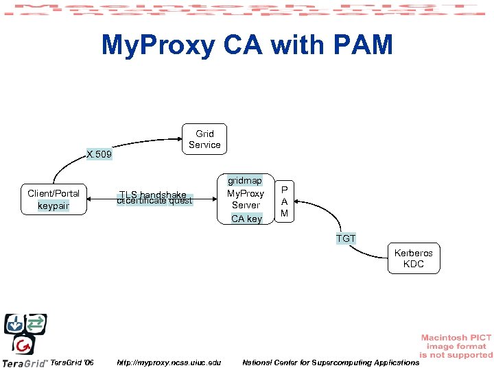 My. Proxy CA with PAM X. 509 Client/Portal keypair Grid Service TLS handshake certificate