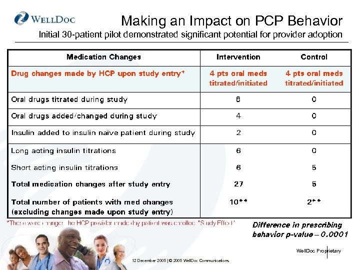 Making an Impact on PCP Behavior Initial 30 -patient pilot demonstrated significant potential for
