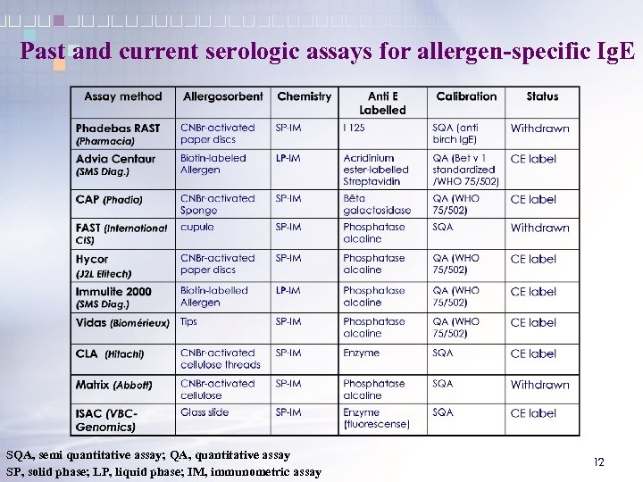 Past and current serologic assays for allergen-specific Ig. E SQA, semi quantitative assay; QA,