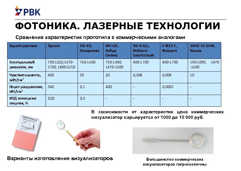 ФОТОНИКА. ЛАЗЕРНЫЕ ТЕХНОЛОГИИ Сравнение характеристик прототипа с коммерческими аналогами Характеристики Проект FID-CD, Полироник IRV-GR,