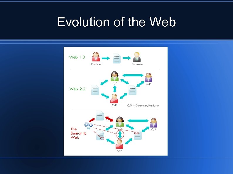 Evolution of the Web 
