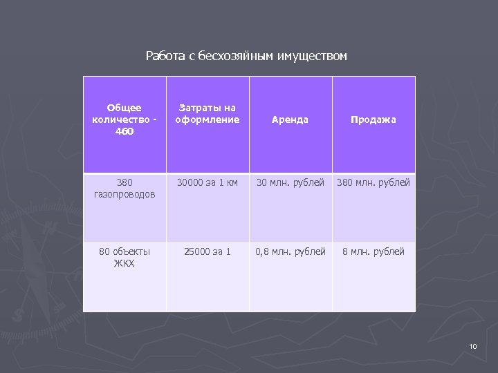 Работа с бесхозяйным имуществом Общее количество - 460 Затраты на оформление Аренда Продажа 380