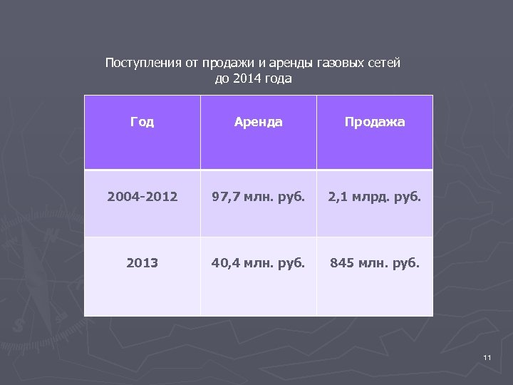 Поступления от продажи и аренды газовых сетей до 2014 года Год Аренда Продажа 2004