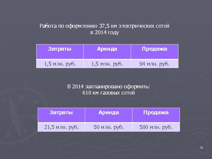 Работа по оформлению 37, 5 км электрических сетей в 2014 году Затраты Аренда Продажа