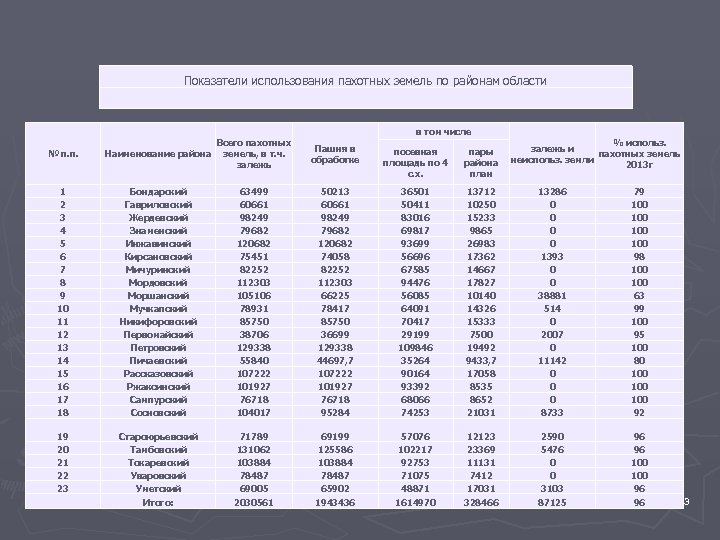 Показатели использования пахотных земель по районам области в том числе № п. п. Всего