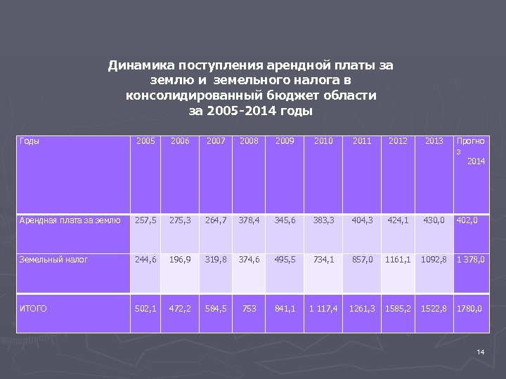 Динамика поступления арендной платы за землю и земельного налога в консолидированный бюджет области за