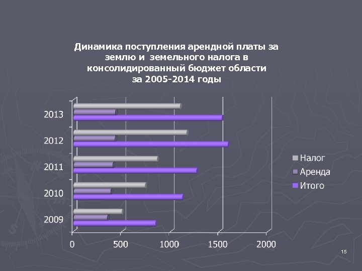 Динамика поступления арендной платы за землю и земельного налога в консолидированный бюджет области за