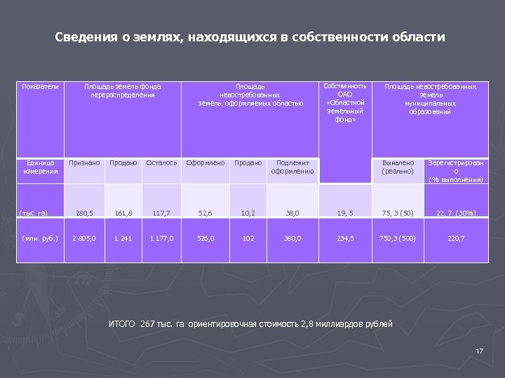 Сведения о землях, находящихся в собственности области Показатели Единица измерения (тыс. га) (млн. руб.
