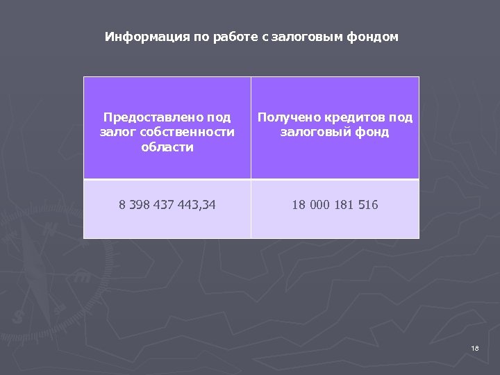 Информация по работе с залоговым фондом Предоставлено под залог собственности области Получено кредитов под