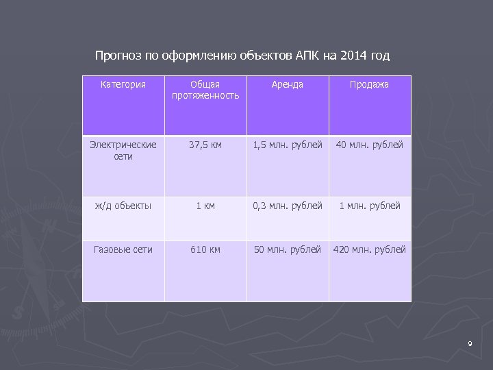 Прогноз по оформлению объектов АПК на 2014 год Категория Общая протяженность Аренда Продажа Электрические