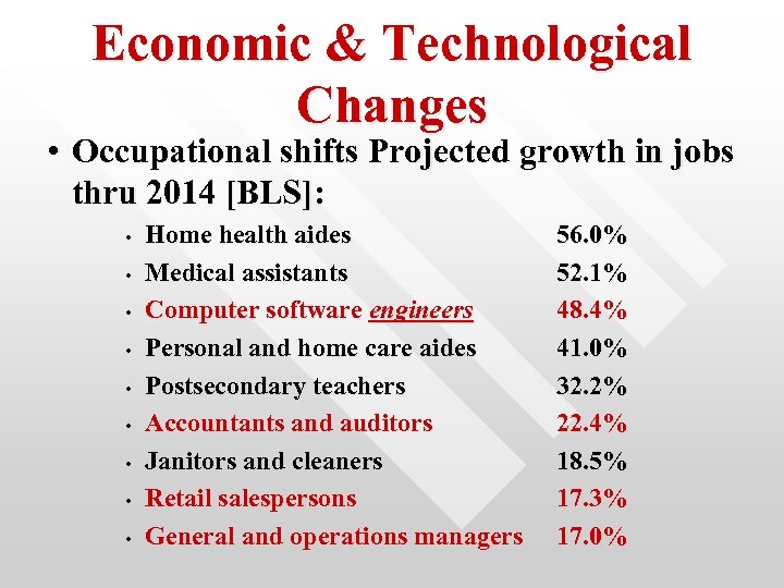 Economic & Technological Changes • Occupational shifts Projected growth in jobs thru 2014 [BLS]: