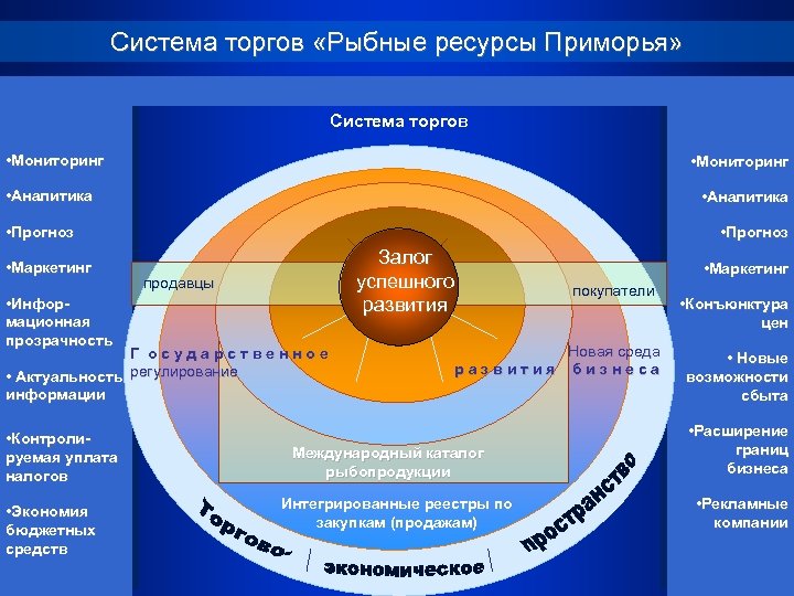 Система торгов