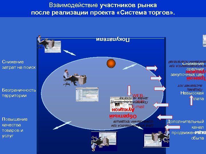 Взаимодействие участников рынка после реализации проекта «Система торгов» . Покупатели Снижение затрат на поиск