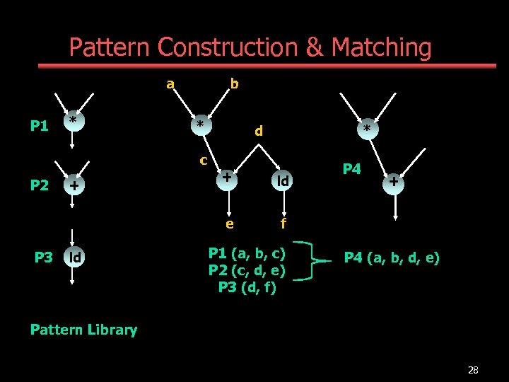 Pattern Construction & Matching a P 1 * b * c * d P