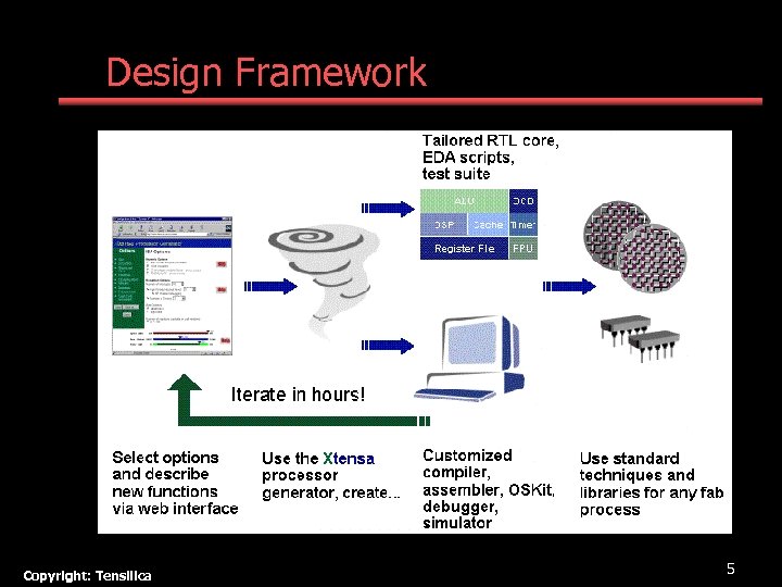 Design Framework Copyright: Tensilica 5 