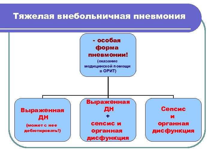 Тяжелая внебольничная пневмония - особая форма пневмонии! (оказание медицинской помощи в ОРИТ) Выраженная ДН
