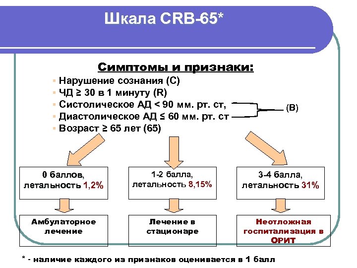 Шкала CRB-65* Симптомы и признаки: § § § Нарушение сознания (С) ЧД ≥ 30