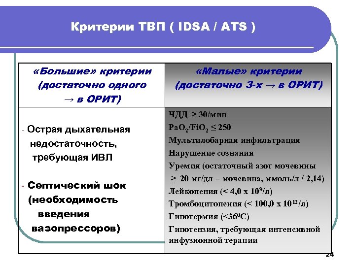 Критерии ТВП ( IDSA / ATS ) «Большие» критерии (достаточно одного → в ОРИТ)