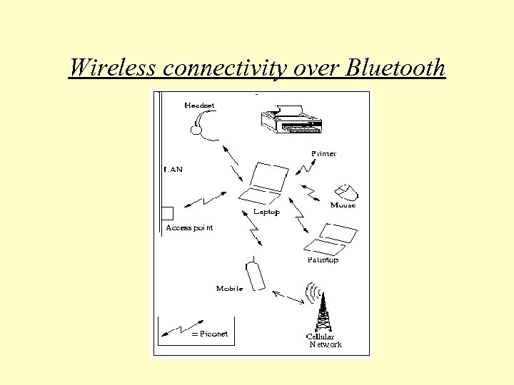 Wireless connectivity over Bluetooth 