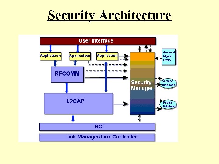 Security Architecture 