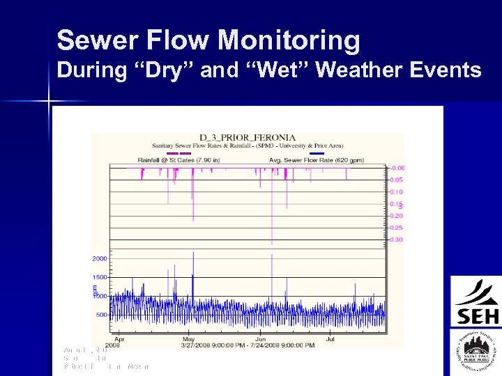 Sewer Flow Monitoring During “Dry” and “Wet” Weather Events August 4, 2008 Smoke Testing