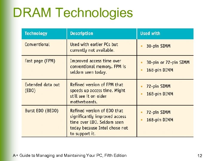 DRAM Technologies A+ Guide to Managing and Maintaining Your PC, Fifth Edition 12 