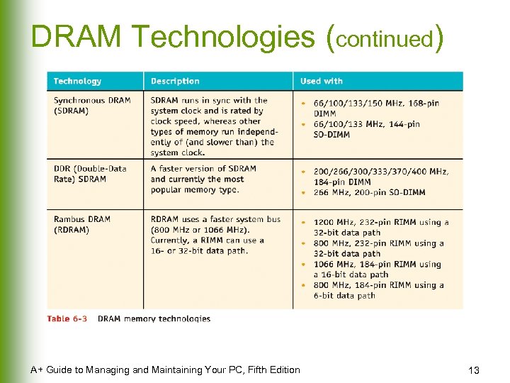 DRAM Technologies (continued) A+ Guide to Managing and Maintaining Your PC, Fifth Edition 13