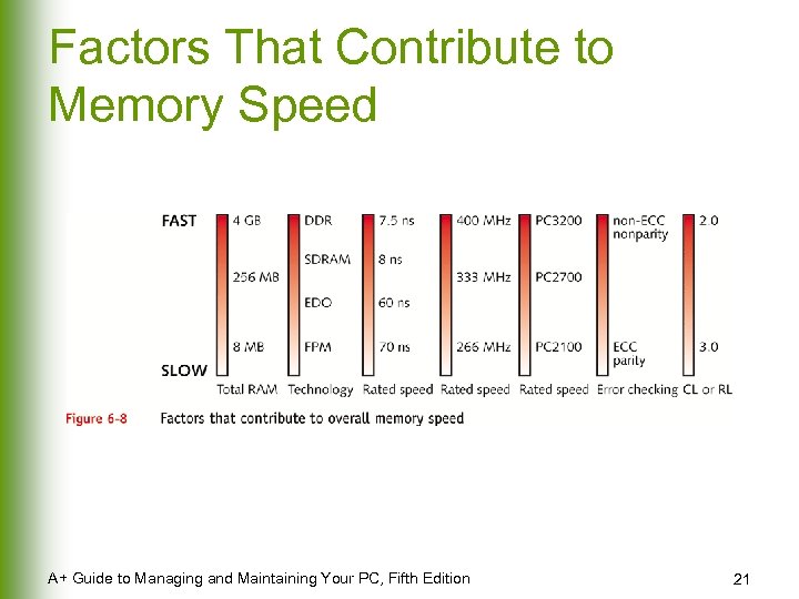 Factors That Contribute to Memory Speed A+ Guide to Managing and Maintaining Your PC,